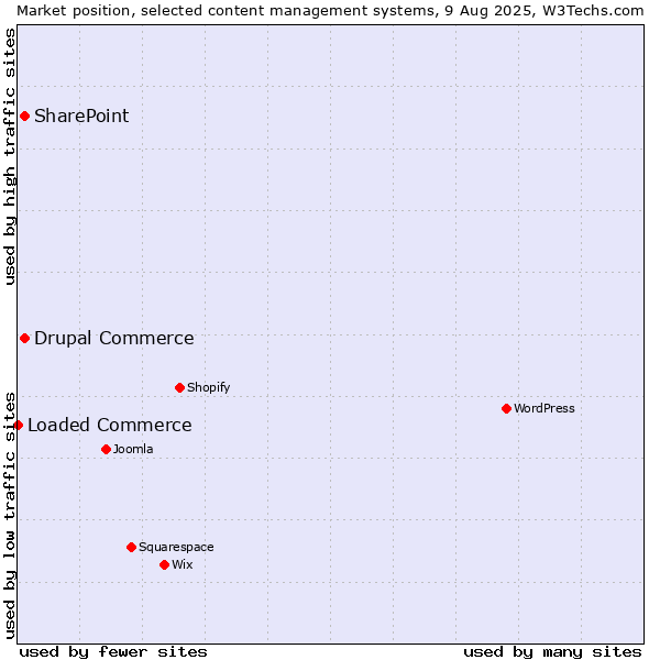 Market position of SharePoint vs. Drupal Commerce vs. Loaded Commerce