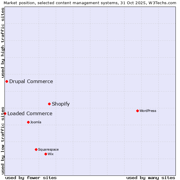 Market position of Shopify vs. Drupal Commerce vs. Loaded Commerce