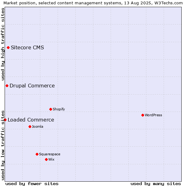 Market position of Sitecore CMS vs. Drupal Commerce vs. Loaded Commerce