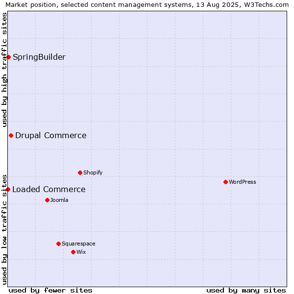 Market position of Drupal Commerce vs. SpringBuilder vs. Loaded Commerce
