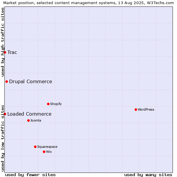 Market position of Drupal Commerce vs. Loaded Commerce vs. Trac