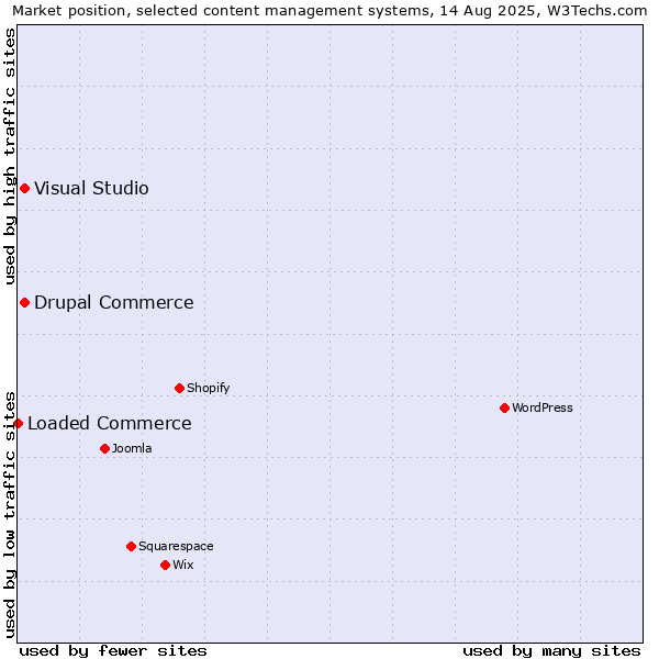 Market position of Visual Studio vs. Drupal Commerce vs. Loaded Commerce