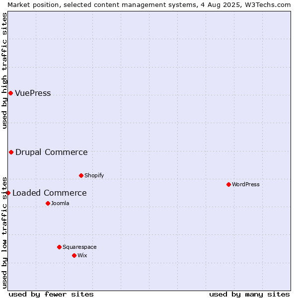 Market position of Drupal Commerce vs. VuePress vs. Loaded Commerce