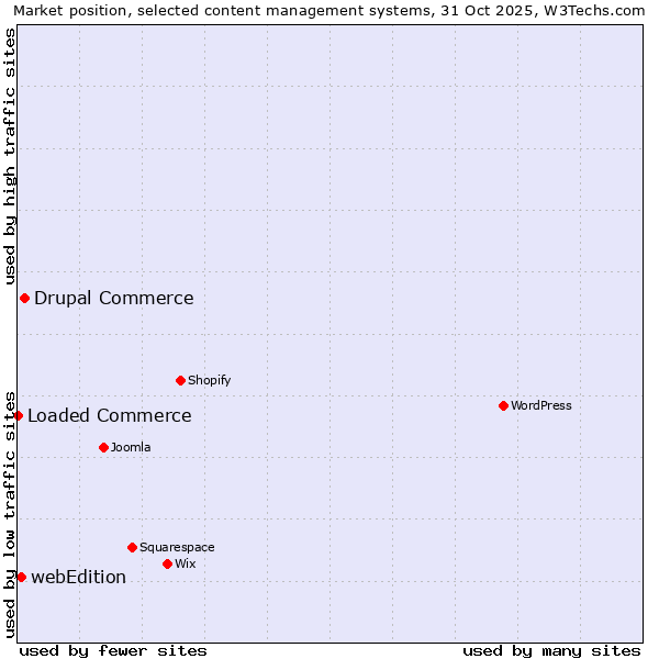 Market position of Drupal Commerce vs. webEdition vs. Loaded Commerce