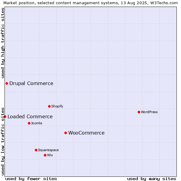 Market position of WooCommerce vs. Drupal Commerce vs. Loaded Commerce