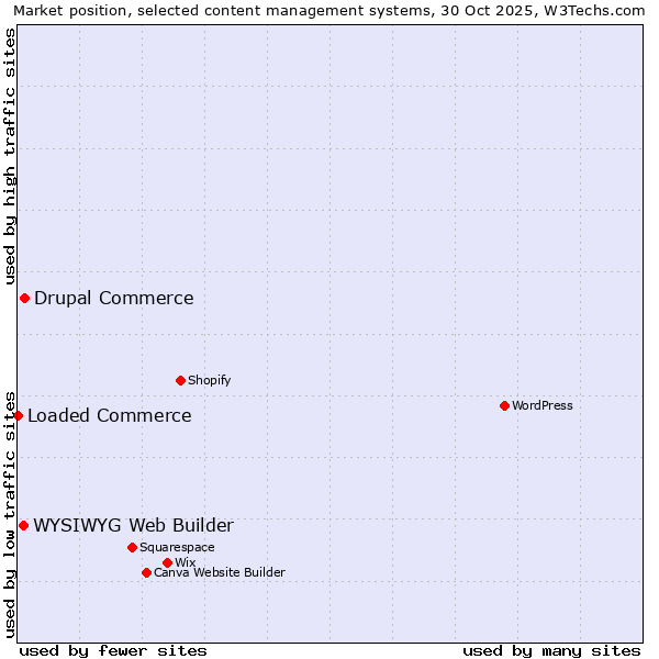 Market position of Drupal Commerce vs. WYSIWYG Web Builder vs. Loaded Commerce
