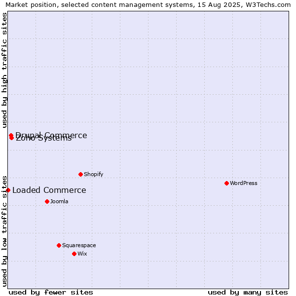 Market position of Zoho Systems vs. Drupal Commerce vs. Loaded Commerce