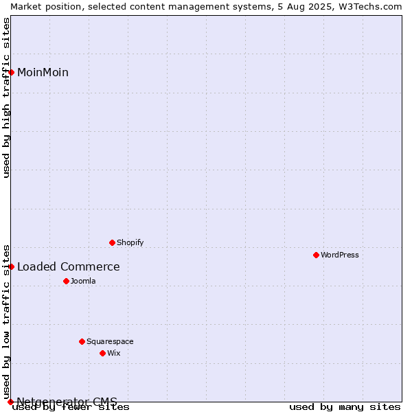 Market position of Loaded Commerce vs. MoinMoin vs. Netgenerator CMS