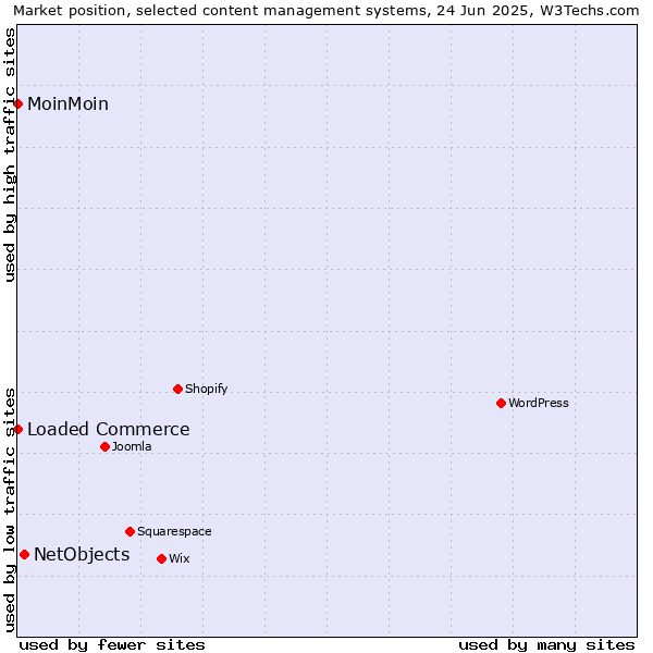 Market position of NetObjects vs. Loaded Commerce vs. MoinMoin