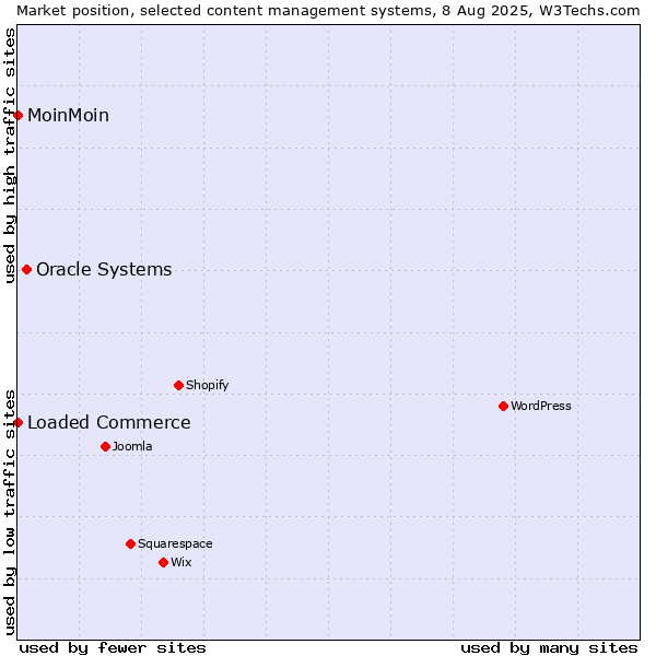 Market position of Oracle Systems vs. Loaded Commerce vs. MoinMoin