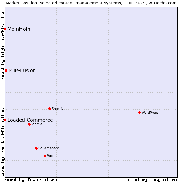 Market position of PHP-Fusion vs. Loaded Commerce vs. MoinMoin