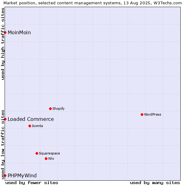 Market position of Loaded Commerce vs. MoinMoin vs. PHPMyWind
