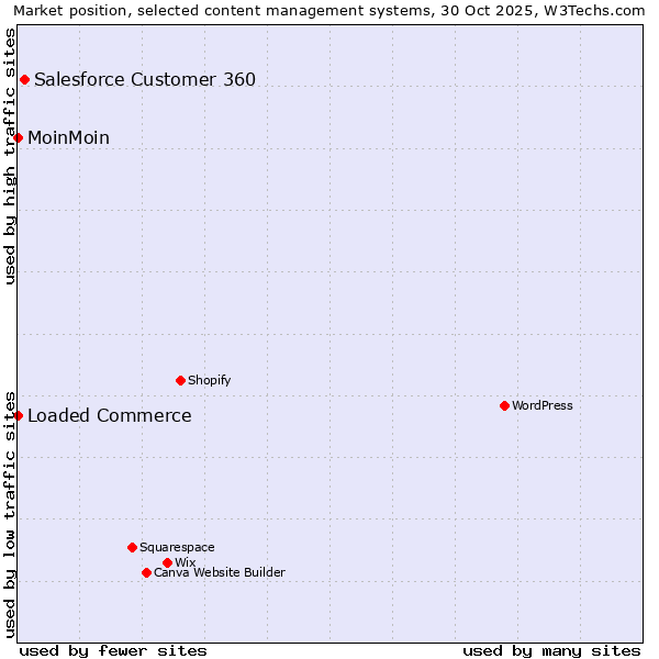 Market position of Salesforce Customer 360 vs. Loaded Commerce vs. MoinMoin