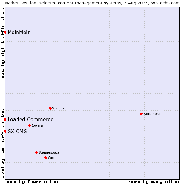 Market position of Loaded Commerce vs. MoinMoin vs. SX CMS