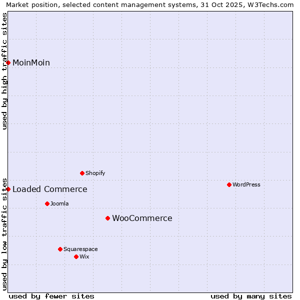 Market position of WooCommerce vs. Loaded Commerce vs. MoinMoin