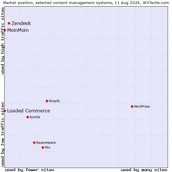 Market position of Zendesk vs. Loaded Commerce vs. MoinMoin