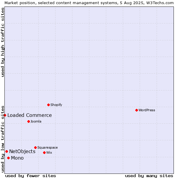 Market position of Mono vs. NetObjects vs. Loaded Commerce