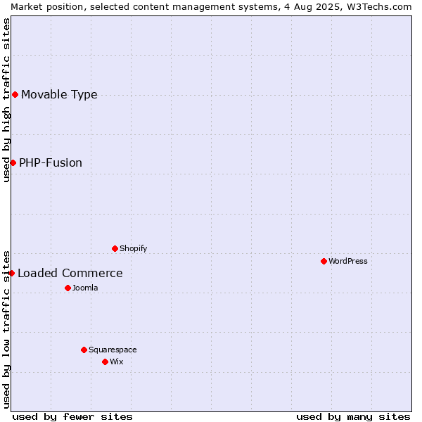 Market position of Movable Type vs. PHP-Fusion vs. Loaded Commerce
