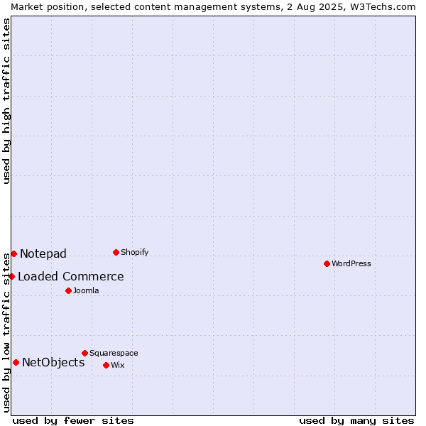 Market position of NetObjects vs. Notepad vs. Loaded Commerce