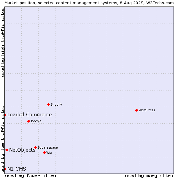 Market position of NetObjects vs. Loaded Commerce vs. N2 CMS