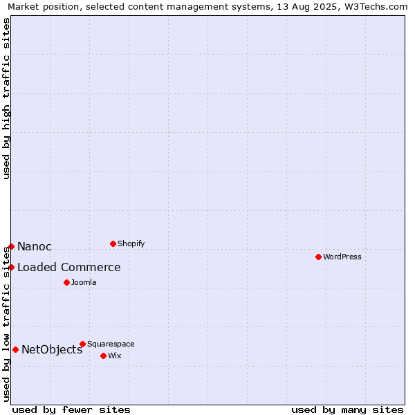 Market position of NetObjects vs. Loaded Commerce vs. Nanoc