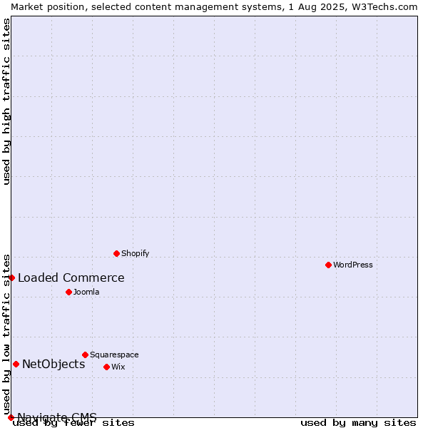 Market position of NetObjects vs. Loaded Commerce vs. Navigate CMS