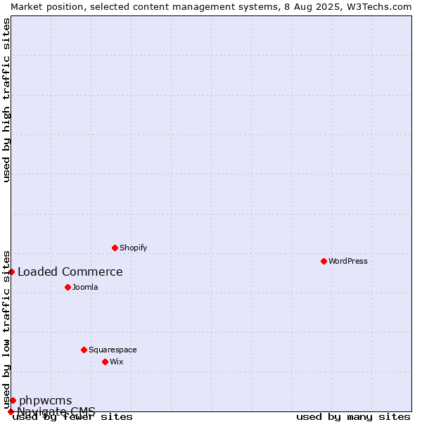 Market position of phpwcms vs. Loaded Commerce vs. Navigate CMS