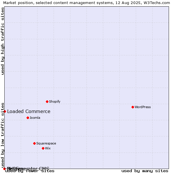 Market position of Loaded Commerce vs. PHPFox vs. Netgenerator CMS