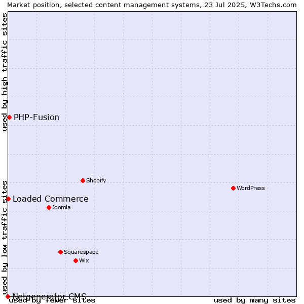 Market position of PHP-Fusion vs. Loaded Commerce vs. Netgenerator CMS