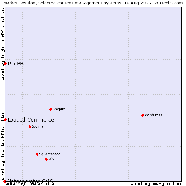 Market position of Loaded Commerce vs. PunBB vs. Netgenerator CMS