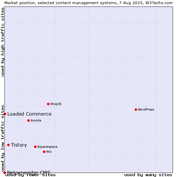 Market position of Tistory vs. Loaded Commerce vs. Netgenerator CMS