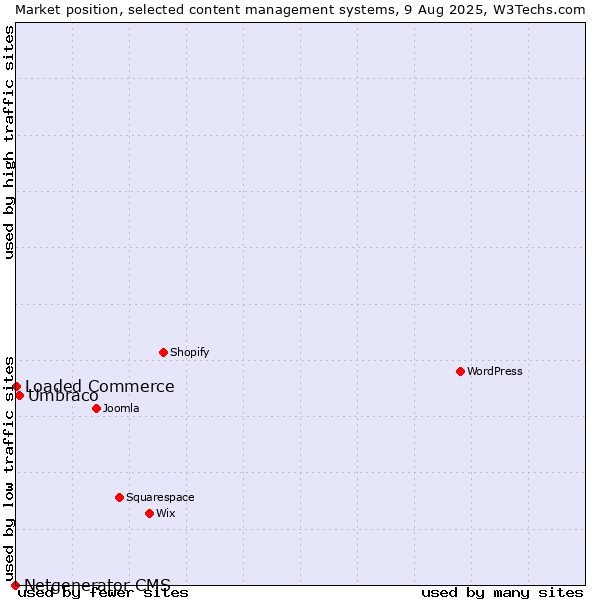 Market position of Umbraco vs. Loaded Commerce vs. Netgenerator CMS