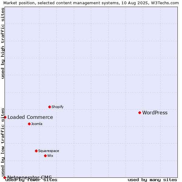 Market position of WordPress vs. Loaded Commerce vs. Netgenerator CMS