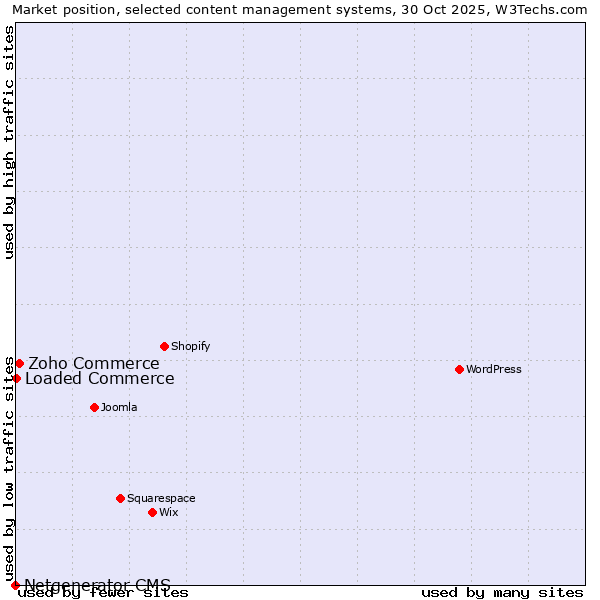 Market position of Zoho Commerce vs. Loaded Commerce vs. Netgenerator CMS