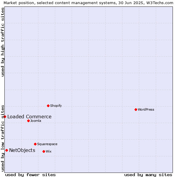 Market position of NetObjects vs. Loaded Commerce