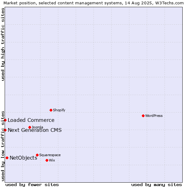 Market position of NetObjects vs. Loaded Commerce vs. Next Generation CMS