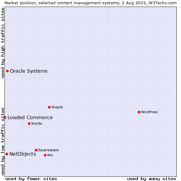 Market position of Oracle Systems vs. NetObjects vs. Loaded Commerce