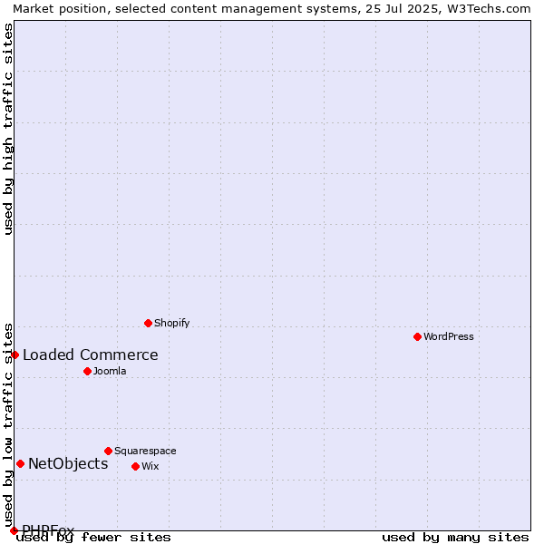 Market position of NetObjects vs. Loaded Commerce vs. PHPFox