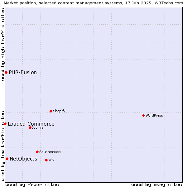 Market position of NetObjects vs. PHP-Fusion vs. Loaded Commerce