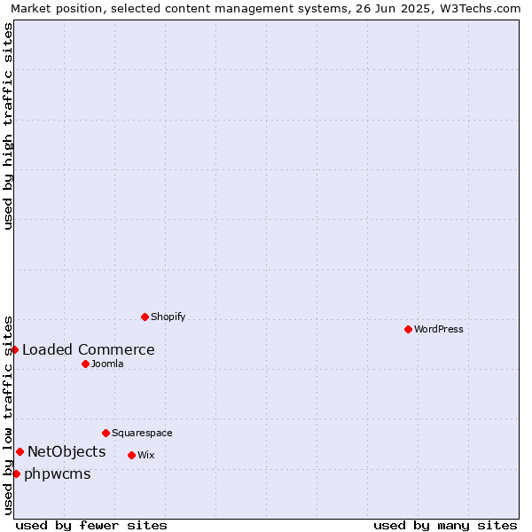 Market position of NetObjects vs. phpwcms vs. Loaded Commerce
