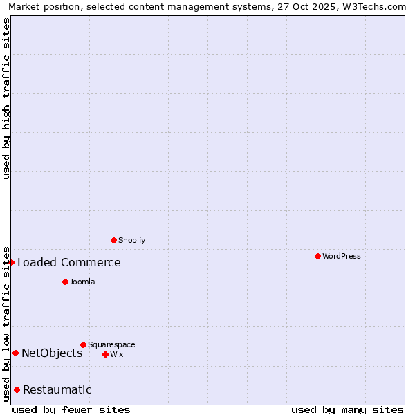 Market position of Restaumatic vs. NetObjects vs. Loaded Commerce