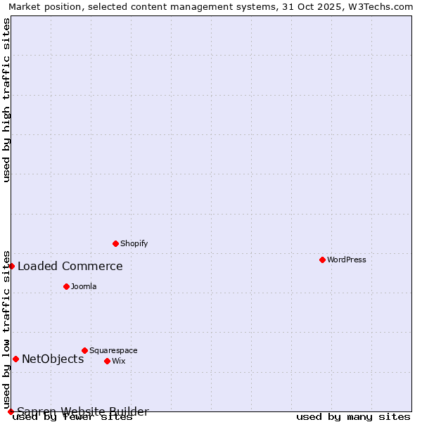 Market position of NetObjects vs. Loaded Commerce vs. Sapren Website Builder