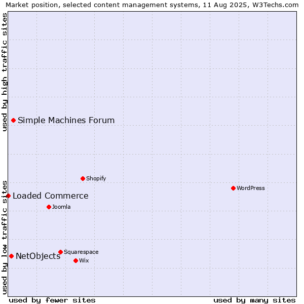 Market position of Simple Machines Forum vs. NetObjects vs. Loaded Commerce