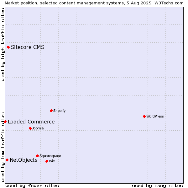Market position of Sitecore CMS vs. NetObjects vs. Loaded Commerce