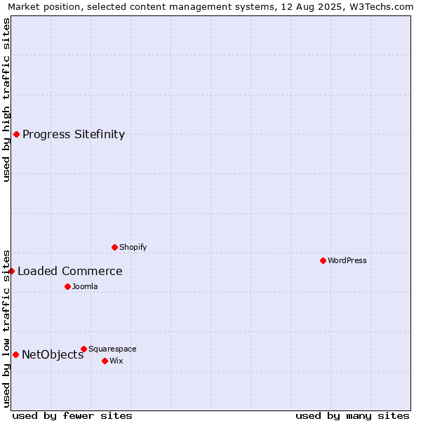Market position of Progress Sitefinity vs. NetObjects vs. Loaded Commerce