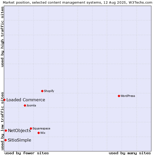 Market position of NetObjects vs. SitioSimple vs. Loaded Commerce