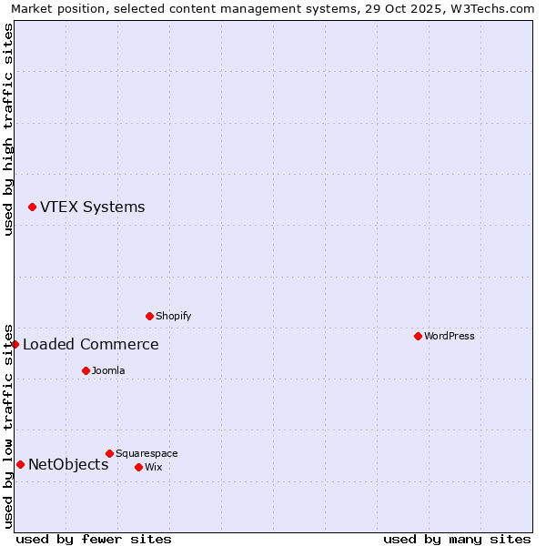 Market position of VTEX Systems vs. NetObjects vs. Loaded Commerce