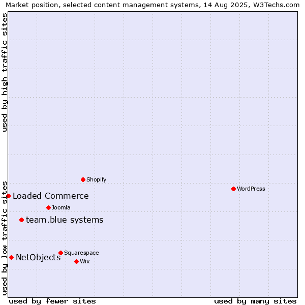 Market position of team.blue systems vs. NetObjects vs. Loaded Commerce