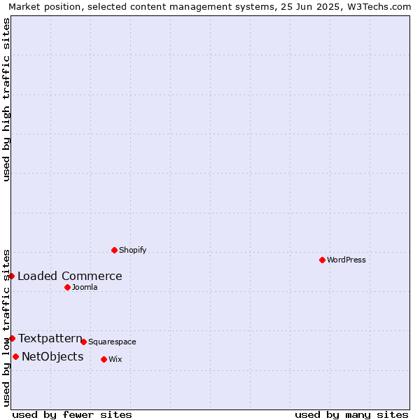 Market position of NetObjects vs. Textpattern vs. Loaded Commerce