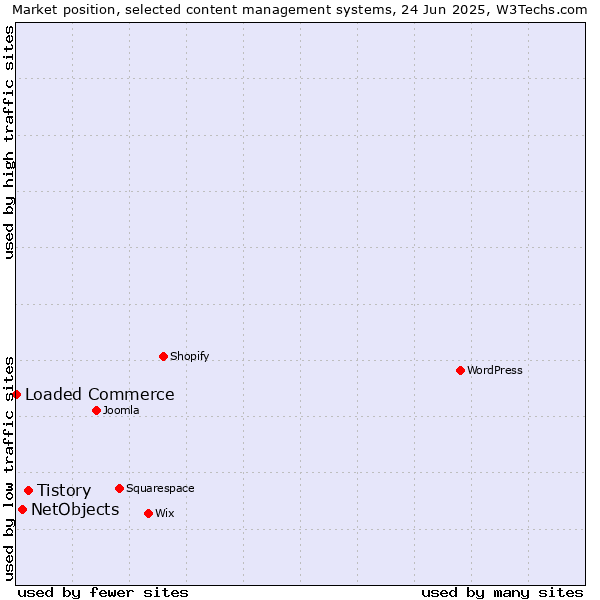Market position of Tistory vs. NetObjects vs. Loaded Commerce